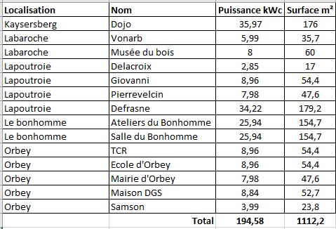 Nos 14 installations en production