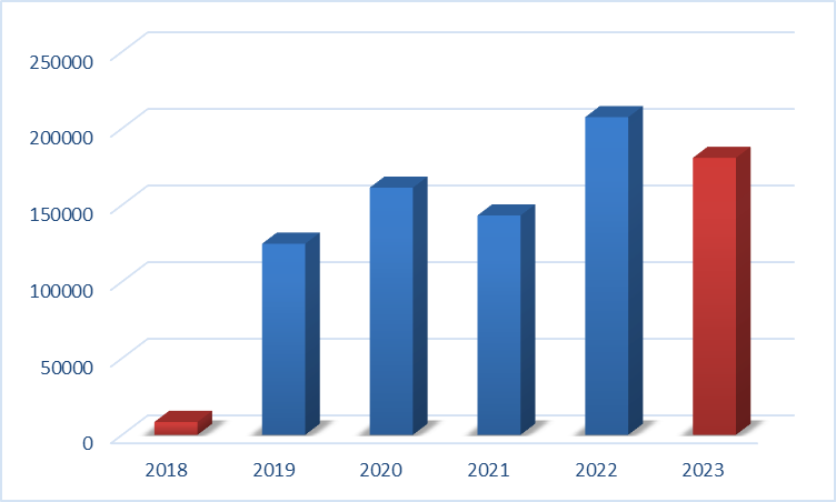 production 2023